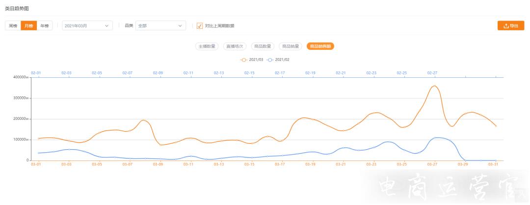 快手3月電商戰(zhàn)報分析-25位達人銷售額破億！